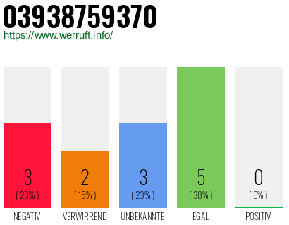 Rufnummer 03938759370 Telefonnummer 03938759370