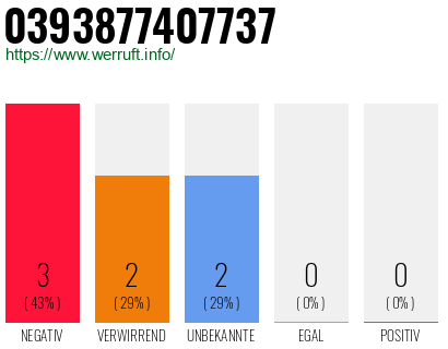 Rufnummer 0393877407737 Telefonnummer 0393877407737