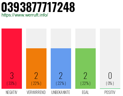 Rufnummer 0393877717248 Telefonnummer 0393877717248
