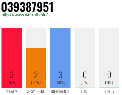 Rufnummer 039387951 Telefonnummer 039387951