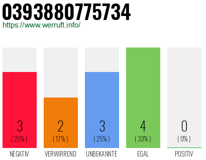 Rufnummer 0393880775734 Telefonnummer 0393880775734