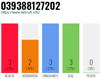 Rufnummer 039388127202 Telefonnummer 039388127202