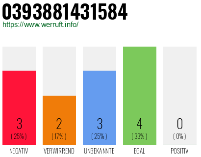 Rufnummer 0393881431584 Telefonnummer 0393881431584
