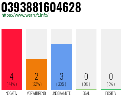 Rufnummer 0393881604628 Telefonnummer 0393881604628