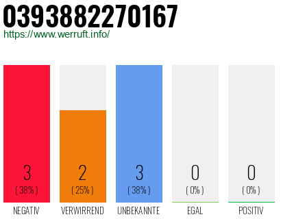 Rufnummer 0393882270167 Telefonnummer 0393882270167