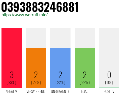 Rufnummer 0393883246881 Telefonnummer 0393883246881
