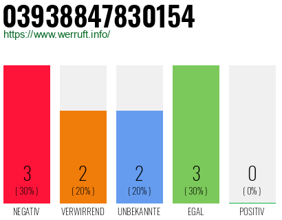 Rufnummer 03938847830154 Telefonnummer 03938847830154