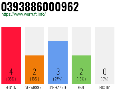 Rufnummer 0393886000962 Telefonnummer 0393886000962