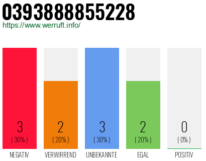 Rufnummer 0393888855228 Telefonnummer 0393888855228