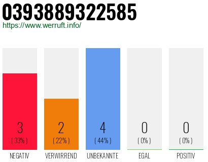 Rufnummer 0393889322585 Telefonnummer 0393889322585