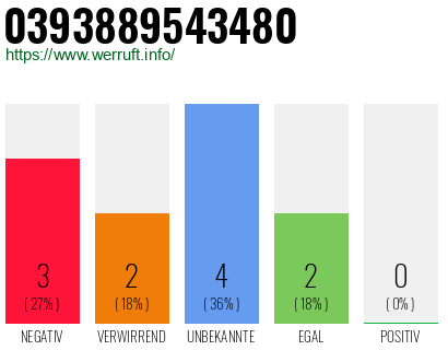 Rufnummer 0393889543480 Telefonnummer 0393889543480