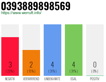 Rufnummer 0393889898569 Telefonnummer 0393889898569
