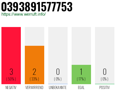 Rufnummer 0393891577753 Telefonnummer 0393891577753