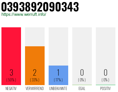 Rufnummer 0393892090343 Telefonnummer 0393892090343