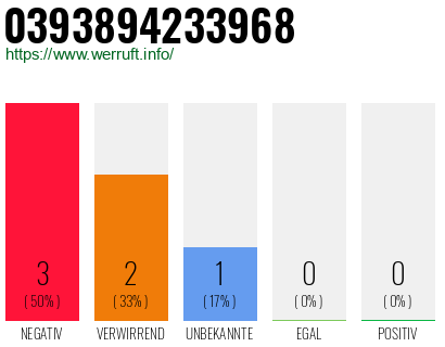 Rufnummer 0393894233968 Telefonnummer 0393894233968