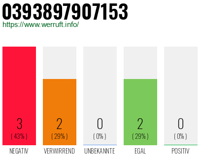 Rufnummer 0393897907153 Telefonnummer 0393897907153
