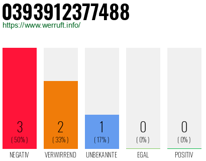 Rufnummer 0393912377488 Telefonnummer 0393912377488