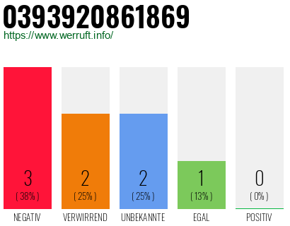 Rufnummer 0393920861869 Telefonnummer 0393920861869