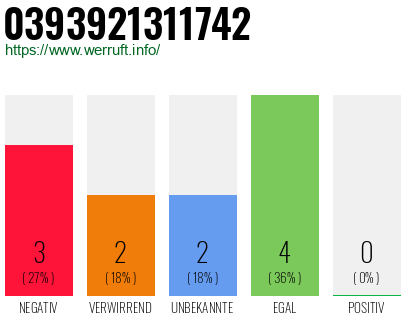 Rufnummer 0393921311742 Telefonnummer 0393921311742