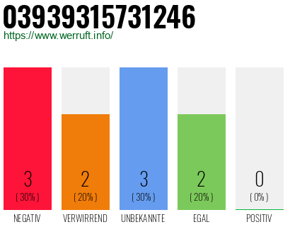 Rufnummer 03939315731246 Telefonnummer 03939315731246