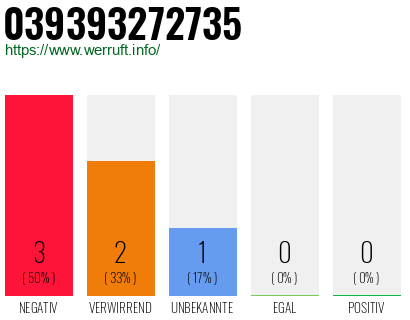 Rufnummer 039393272735 Telefonnummer 039393272735