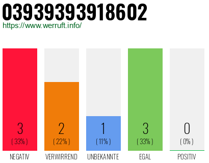 Rufnummer 03939393918602 Telefonnummer 03939393918602