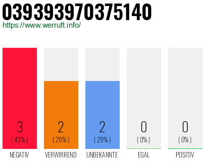 Rufnummer 039393970375140 Telefonnummer 039393970375140