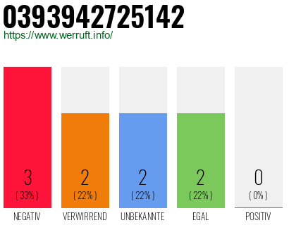 Rufnummer 0393942725142 Telefonnummer 0393942725142