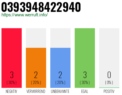 Rufnummer 0393948422940 Telefonnummer 0393948422940