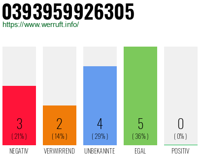Rufnummer 0393959926305 Telefonnummer 0393959926305