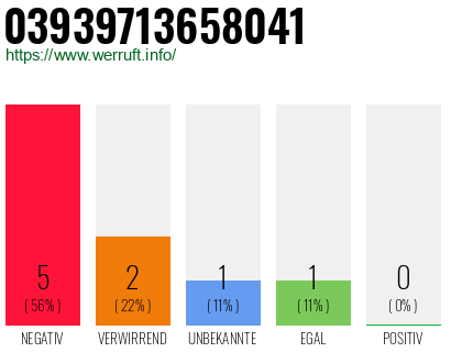 Rufnummer 03939713658041 Telefonnummer 03939713658041