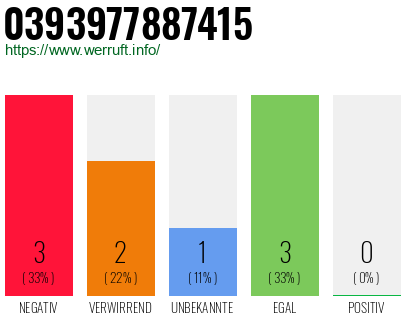 Rufnummer 0393977887415 Telefonnummer 0393977887415