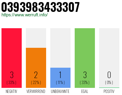 Rufnummer 0393983433307 Telefonnummer 0393983433307