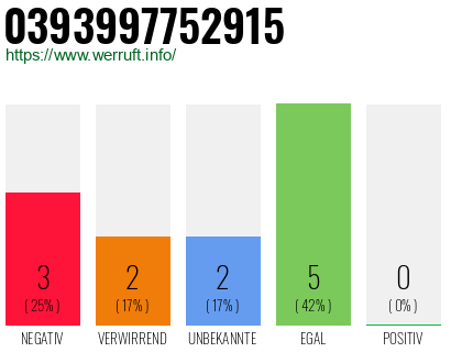 Rufnummer 0393997752915 Telefonnummer 0393997752915