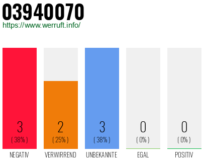 Rufnummer 03940070 Telefonnummer 03940070