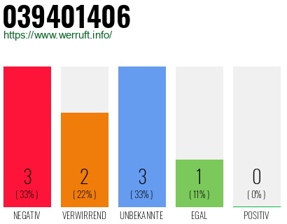 Rufnummer 039401406 Telefonnummer 039401406