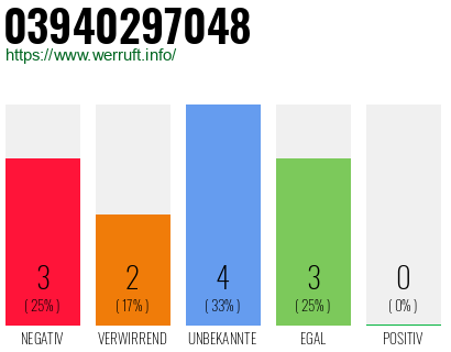 Rufnummer 03940297048 Telefonnummer 03940297048