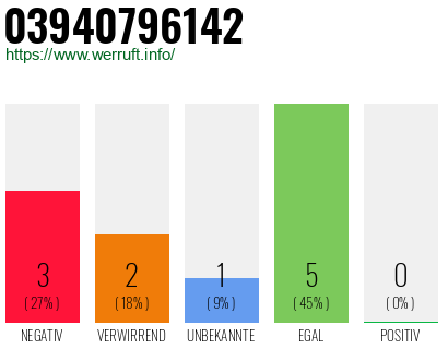 Rufnummer 03940796142 Telefonnummer 03940796142