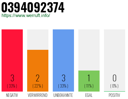 Rufnummer 0394092374 Telefonnummer 0394092374