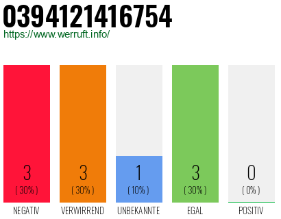 Rufnummer 0394121416754 Telefonnummer 0394121416754