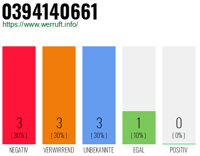 Rufnummer 0394140661 Telefonnummer 0394140661