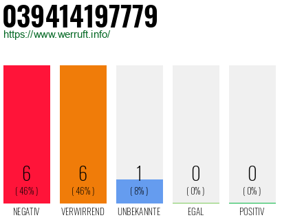 Rufnummer 039414197779 Telefonnummer 039414197779
