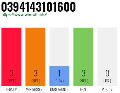 Rufnummer 0394143101600 Telefonnummer 0394143101600