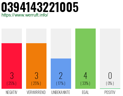 Rufnummer 0394143221005 Telefonnummer 0394143221005