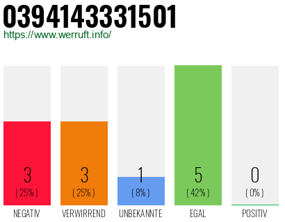 Rufnummer 0394143331501 Telefonnummer 0394143331501