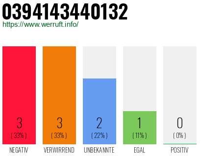 Rufnummer 0394143440132 Telefonnummer 0394143440132