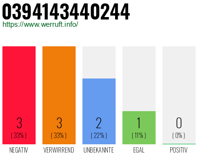 Rufnummer 0394143440244 Telefonnummer 0394143440244