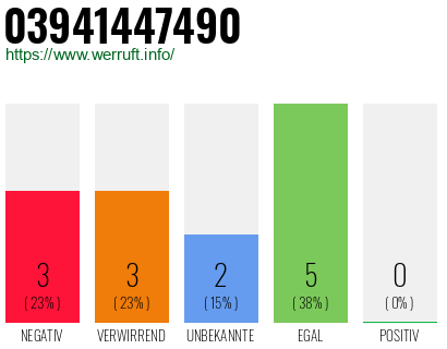 Rufnummer 03941447490 Telefonnummer 03941447490