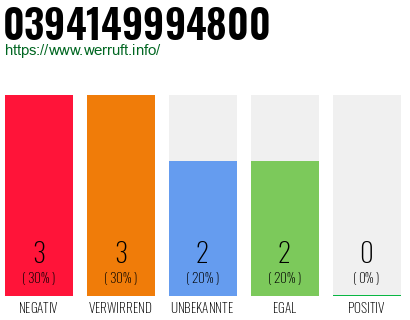 Rufnummer 0394149994800 Telefonnummer 0394149994800