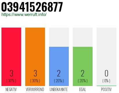 Rufnummer 03941526877 Telefonnummer 03941526877